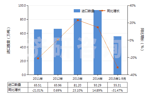 2011-2015年9月中國甲苯(HS29023000)進口量及增速統(tǒng)計